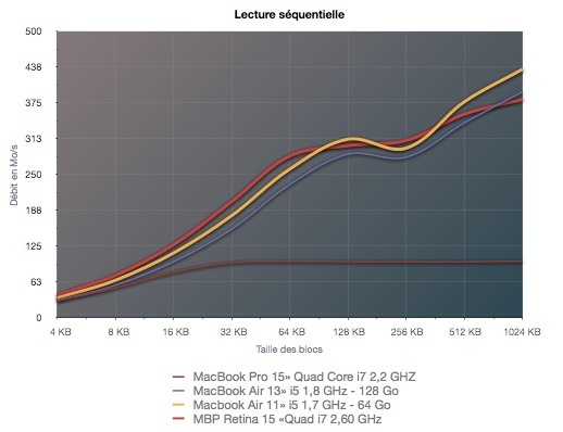 Le SSD du MacBook ProRetina est plus lent que celui des MacBook Air