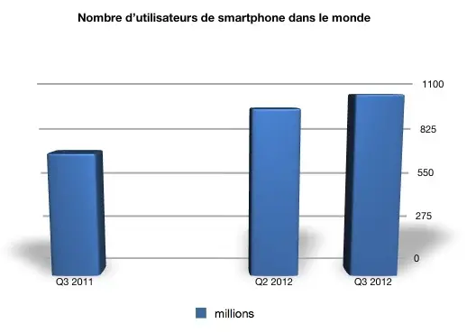 1 milliard d'utilisateurs de smartphone