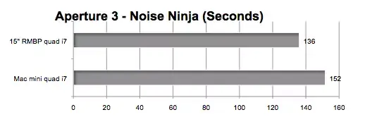 Mac mini 2012 : rapide en CPU, mais handicapé par le GPU