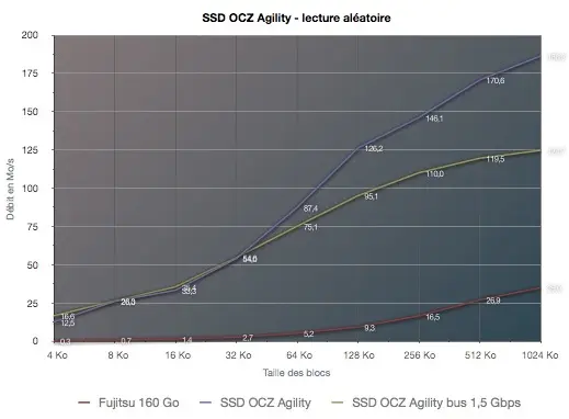 OCZ Agility SSD, le test de Mac4Ever