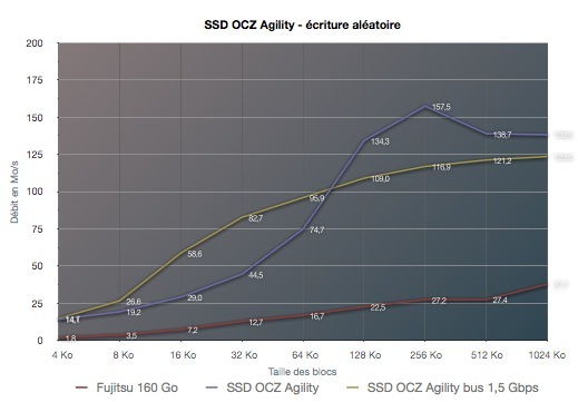 OCZ Agility SSD, le test de Mac4Ever