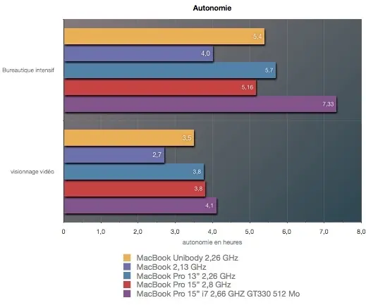 MacBook Pro Core i7 : les performances