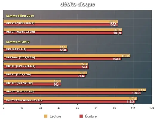 Les performances du Mac Pro 8 cœurs Westmere