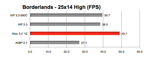 GeForce GTX 680MX : des performances très correctes sous Mac OS X