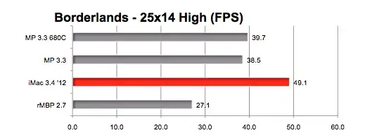 GeForce GTX 680MX : des performances très correctes sous Mac OS X