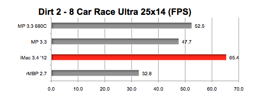 GeForce GTX 680MX : des performances très correctes sous Mac OS X