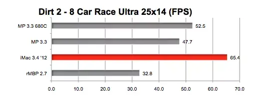 GeForce GTX 680MX : des performances très correctes sous Mac OS X