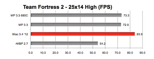 GeForce GTX 680MX : des performances très correctes sous Mac OS X