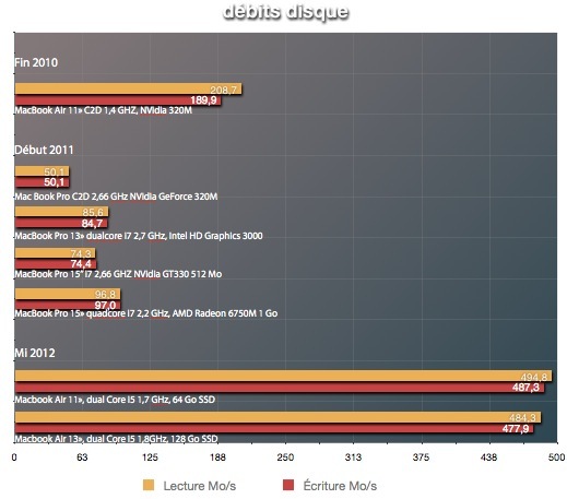 Test du MacBook Air 11", modèle 2012