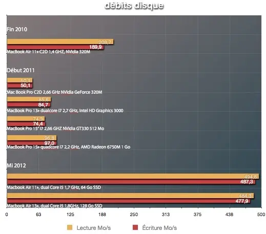 Test du MacBook Air 11", modèle 2012