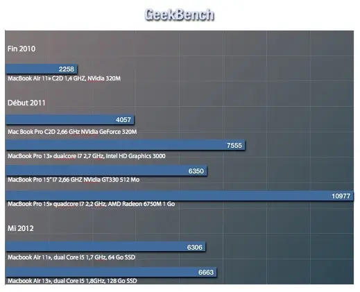 Test du MacBook Air 11", modèle 2012