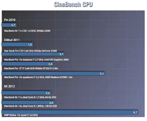 Test du MacBook Pro 15" écran Retina