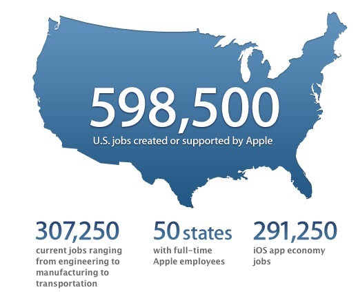 Apple revendique près de 600 000 emplois directs ou indirects aux USA