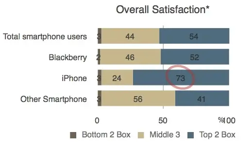 L'iPhone a toujours la cote