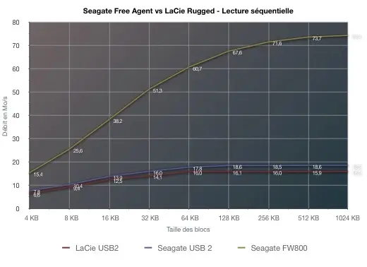 LaCie Rugged vs Seagate FreeAgent Desk: le match !