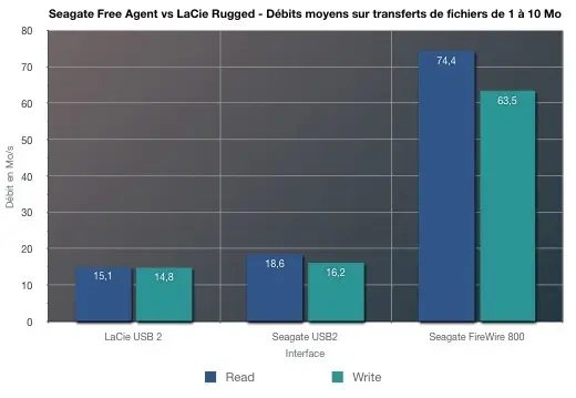 LaCie Rugged vs Seagate FreeAgent Desk: le match !