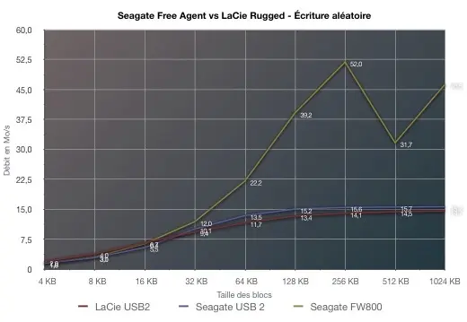 LaCie Rugged vs Seagate FreeAgent Desk: le match !