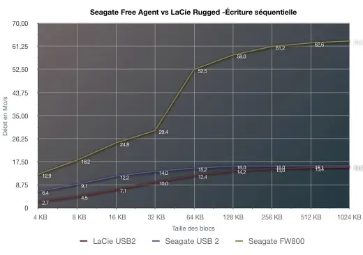 LaCie Rugged vs Seagate FreeAgent Desk: le match !