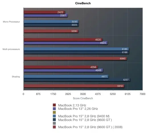 MacBook Pro 2009, les performances !