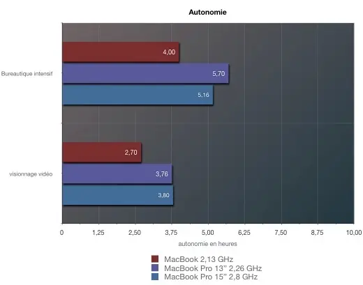 MacBook Pro 2009, les performances !