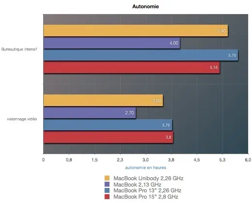 MacBook Unibody : le plastique arrondit les angles