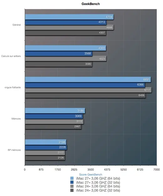 iMac 27" Core2Duo 3.06 GHz, les performances