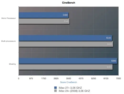 iMac 27" Core2Duo 3.06 GHz, les performances