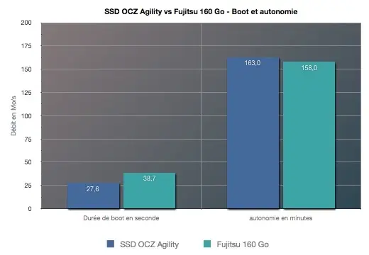 OCZ Agility SSD, le test de Mac4Ever