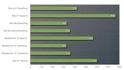 L'iMac 27" Core i3 en test