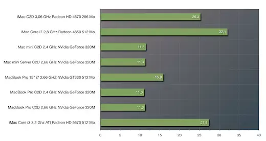 L'iMac 27" Core i3 en test