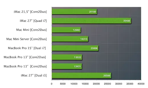 L'iMac 27" Core i3 en test