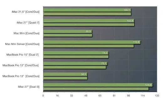 L'iMac 27" Core i3 en test