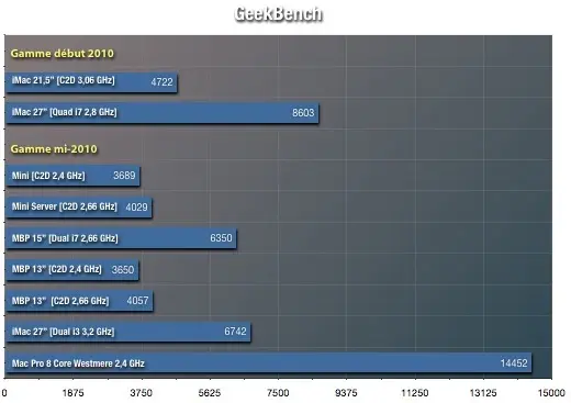 Les performances du Mac Pro 8 cœurs Westmere