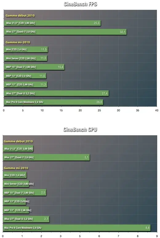 Les performances du Mac Pro 8 cœurs Westmere