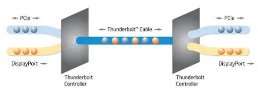 Tout savoir sur le Thunderbolt