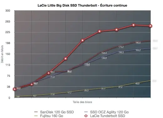 Mac4Ever teste le LaCie Little Big Thunderbolt SSD