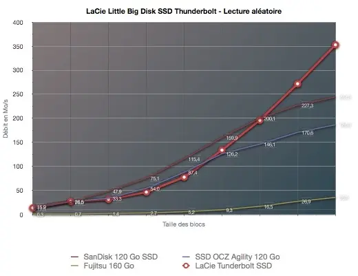 Mac4Ever teste le LaCie Little Big Thunderbolt SSD