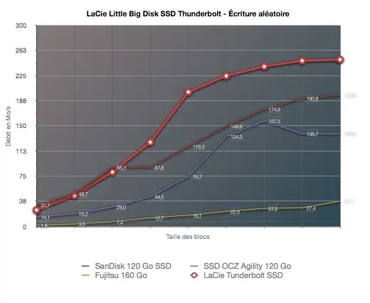 Mac4Ever teste le LaCie Little Big Thunderbolt SSD