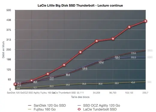 Mac4Ever teste le LaCie Little Big Thunderbolt SSD