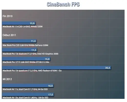 Test du MacBook Air 11", modèle 2012