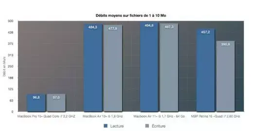 Test du MacBook Pro 15" écran Retina