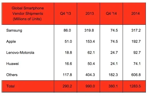 Samsung et Apple sont les plus gros producteurs de smartphones (mais qui est le n°1 ?)