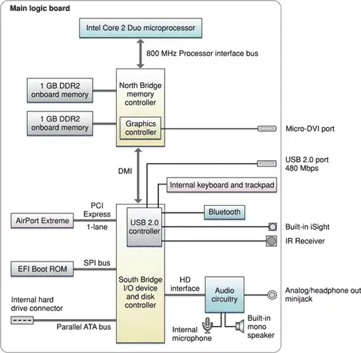 MacBook Air : la Developer Note