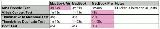 Benchmark : le MacBook Air a (assez ?) la patate