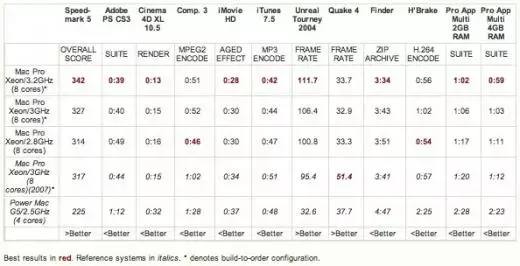 Benchmarks du Mac le plus puissant à ce jour