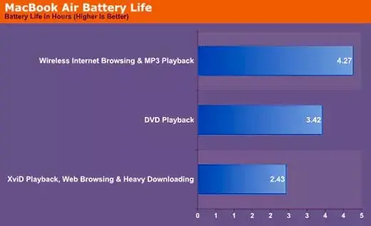 Un test de batterie pour le MacBook Air