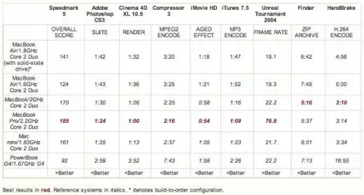 Benchmarks du MacBook Air haut de gamme