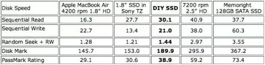 Le SSD pour the rest of us ?