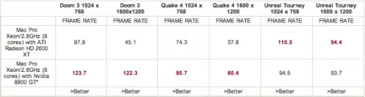 NVidia 8800 vs Radeon 2600, le match !