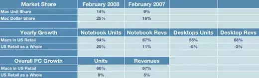 Apple prend 25 % du marché US en valeur